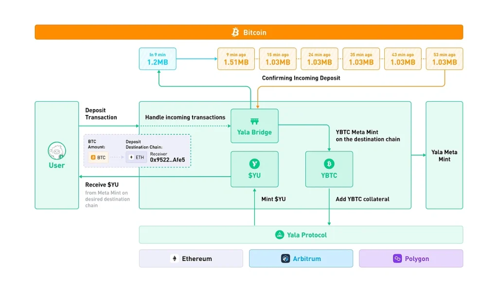 YALA币是什么？YALA代币经济学、空投、估值及未来展望