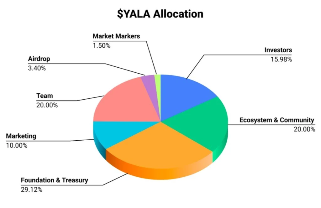 YALA币是什么？YALA代币经济学、空投、估值及未来展望