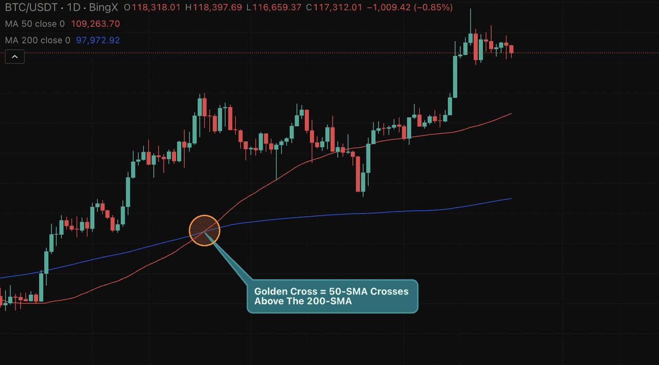 通过黄金交叉解析比特币走势图表,比特币会再创新高吗？