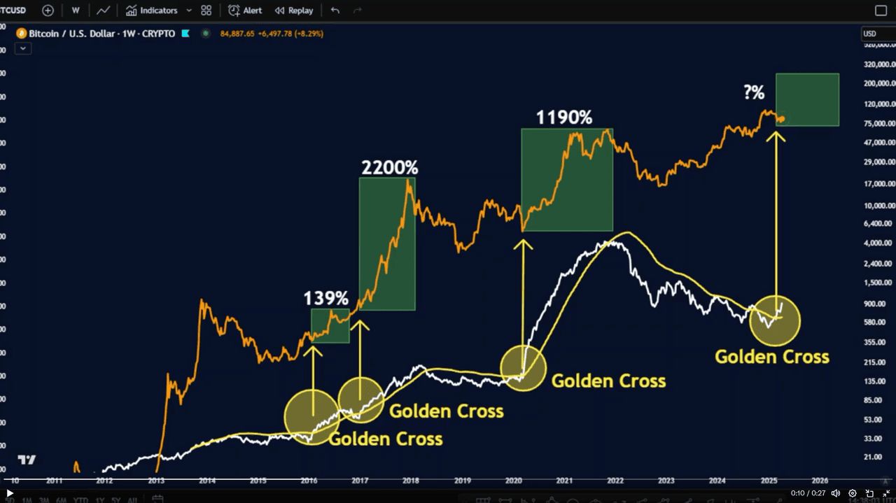 通过黄金交叉解析比特币走势图表,比特币会再创新高吗？