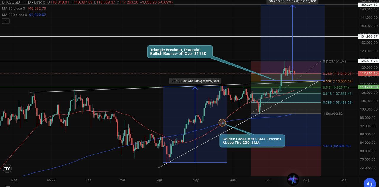 通过黄金交叉解析比特币走势图表,比特币会再创新高吗？