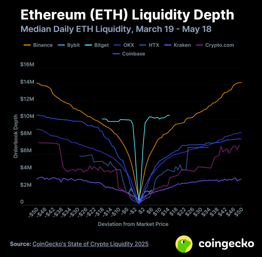 2025年中心化交易所的加密货币流动性五大亮点