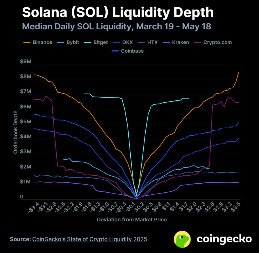 2025年中心化交易所的加密货币流动性五大亮点