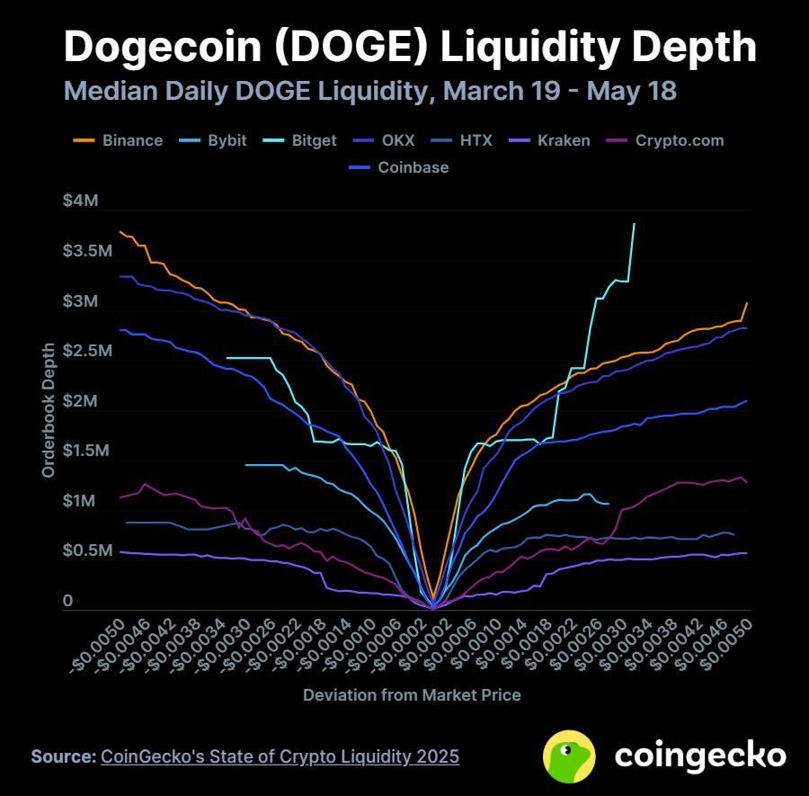 2025年中心化交易所的加密货币流动性五大亮点