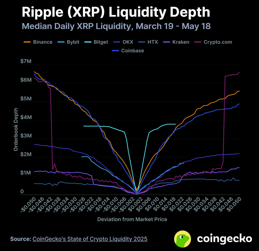 2025年中心化交易所的加密货币流动性五大亮点