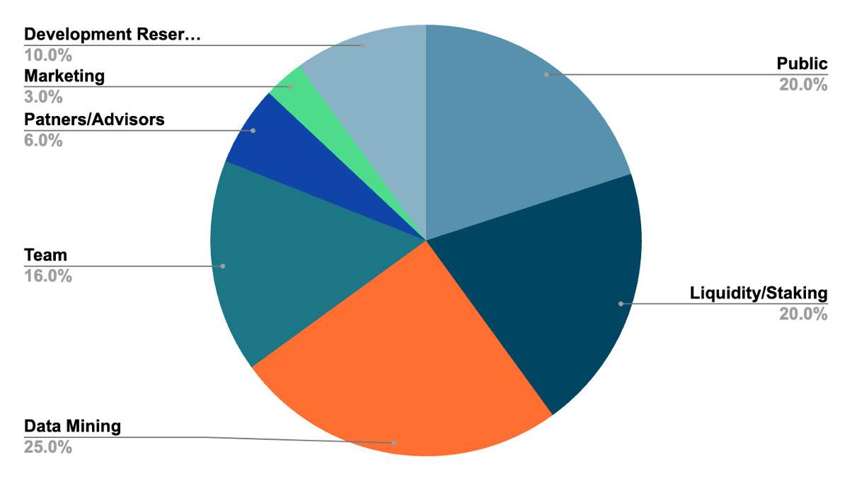 什么是 LayerAI (LAI币) ？值得投资吗？LAI代币经济学及发展前景