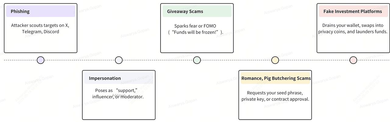 什么是加密领域的社交工程攻击？如何运作和防范？完整指南