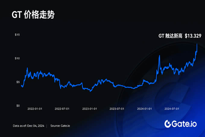 GT暴涨创新高！专属空投挖矿福利来袭
