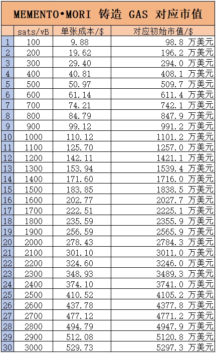 Ordinals创始人号召力测试：铸造热情高涨，价格却腰斩