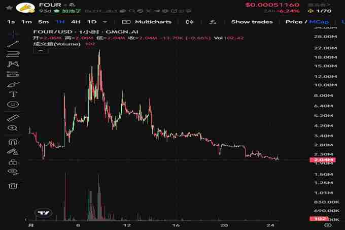 BinaryX 再次更名 FORM，还给社区的 FOUR 即将暴涨？