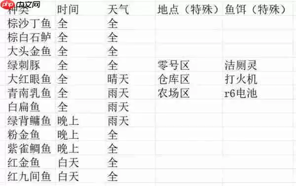 逃离鸭科夫钓鱼方法及全鱼类获取条件介绍