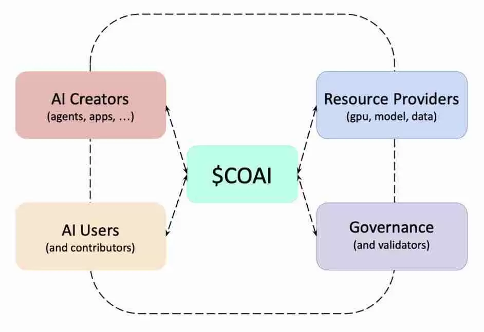 什么是ChainOpera AI (COAI)币？COAI工作原理、代币经济学及未来前景