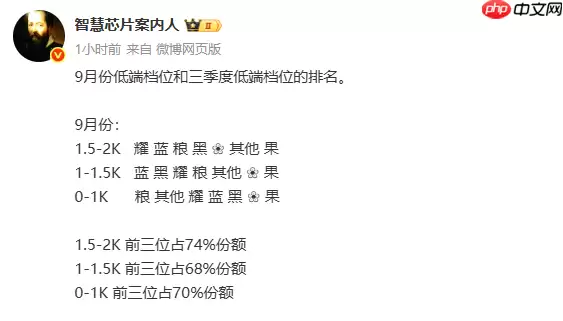 9月中国低端手机市场品牌份额排名:米V耀表现最佳