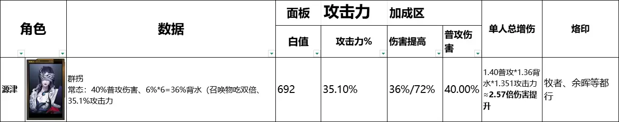 《无期迷途》全辅助角色数据榜一览