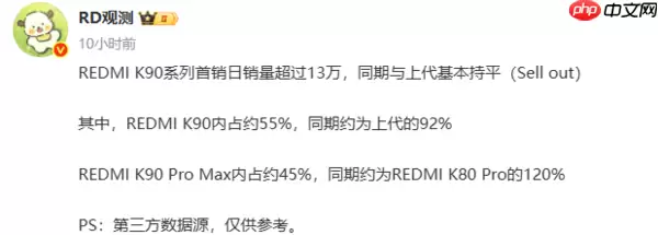 曝REDMI K90系列上市首日销量超13万台 标准版占55%