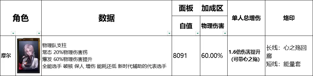 《无期迷途》全辅助角色数据榜一览