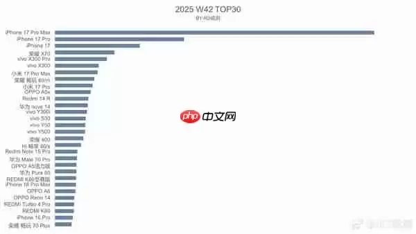 国内手机市场最新周销量曝光 iPhone 17系列包揽前三