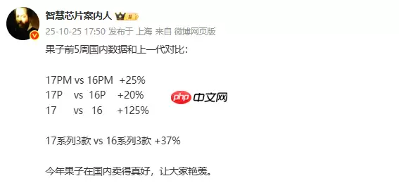 iPhone 17系列上市五周销量增长37% 标准版增长125%