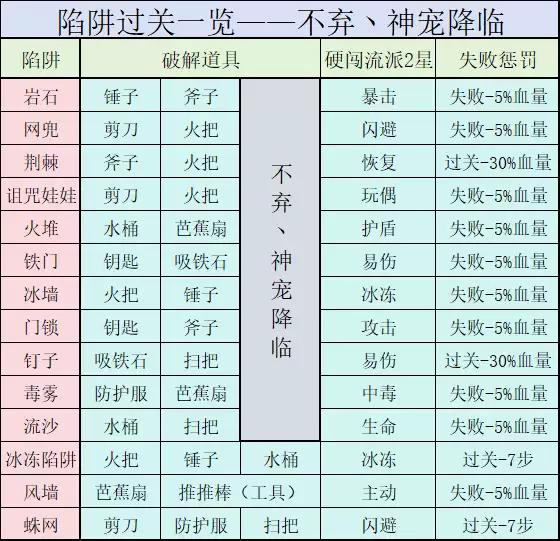 《神宠降临》冒险模式玩法介绍