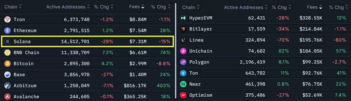随着加密货币抛售，索拉纳（SOL）多头杠杆交易者消失：一文了解下一个目标是200美元吗