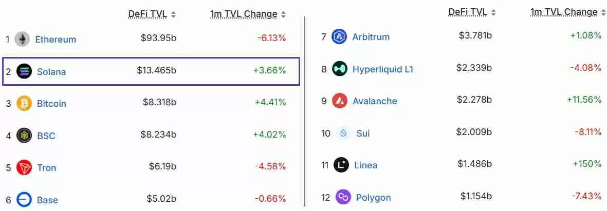 随着加密货币抛售，索拉纳（SOL）多头杠杆交易者消失：一文了解下一个目标是200美元吗