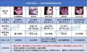 DNF17周年庆版本旅人白金徽章怎么选