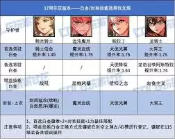 DNF17周年庆版本旅人白金徽章怎么选