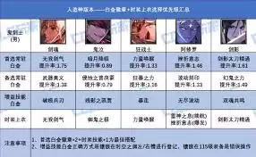 DNF17周年庆版本旅人白金徽章怎么选