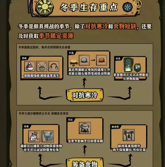 冬季资源分布示意图