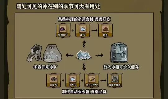冰块的采集与用途