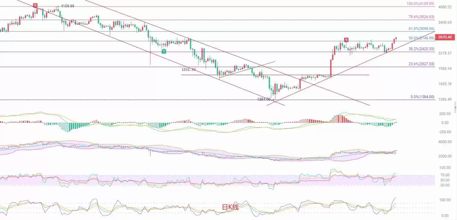 以太坊逼近关键阻力，多空博弈或将加剧