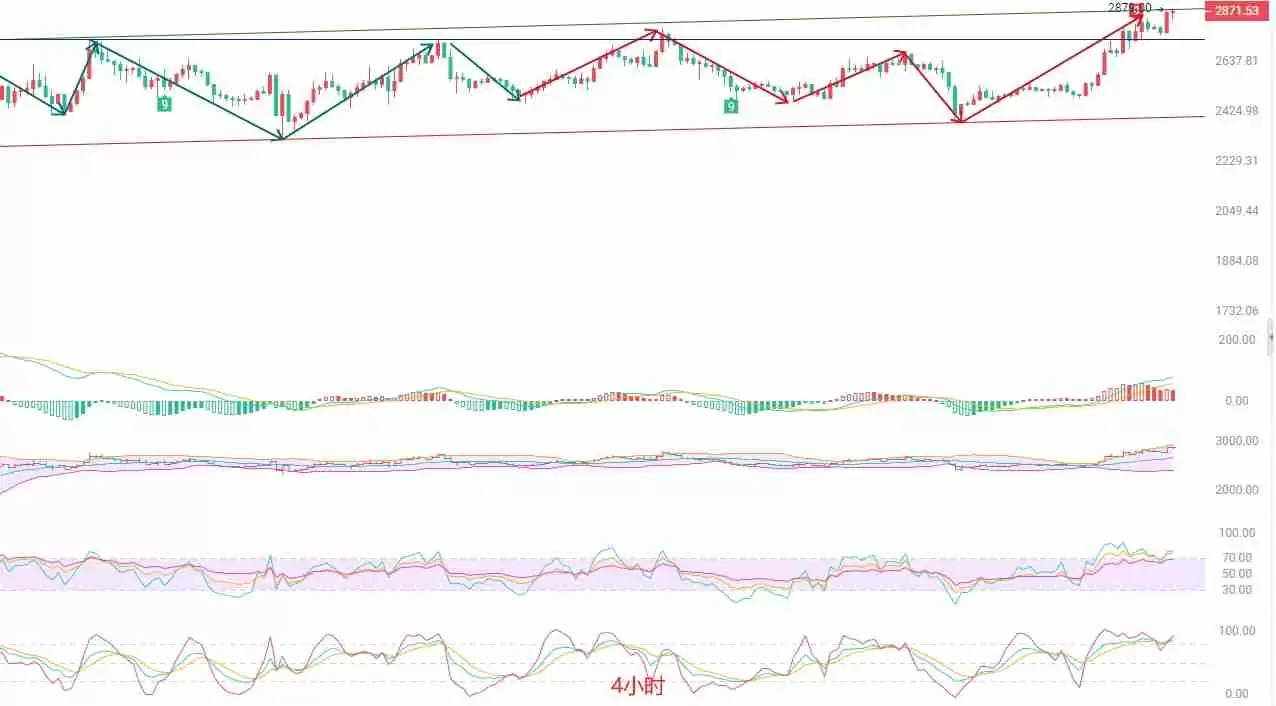 以太坊逼近关键阻力，多空博弈或将加剧