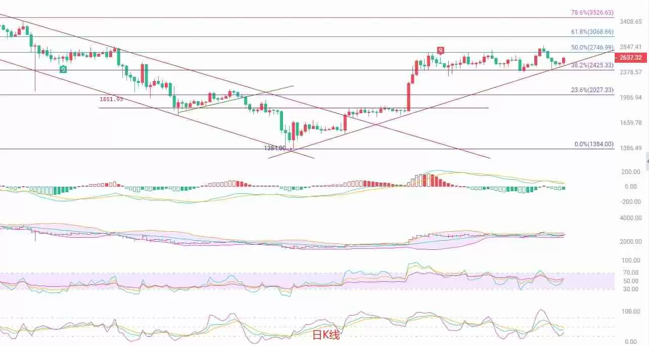 以太坊（eth）：高位震荡，多空博弈加剧