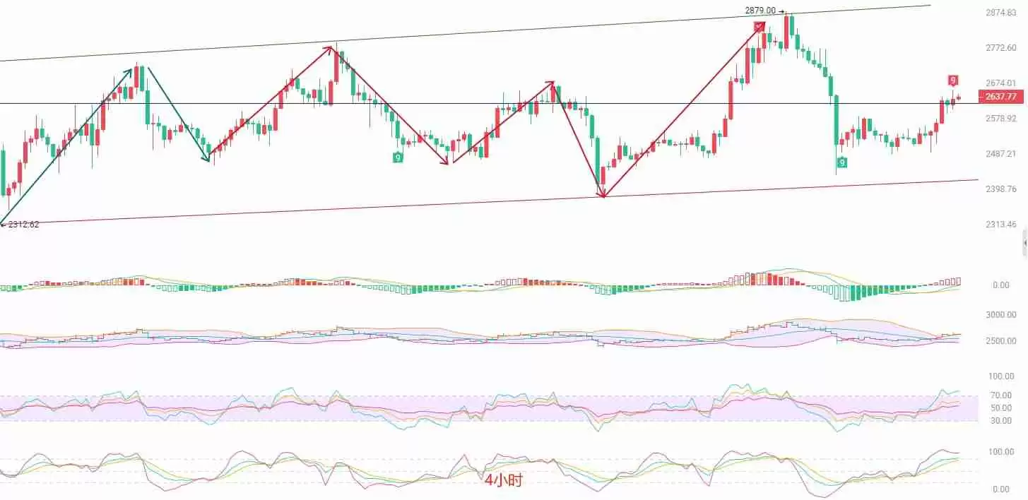 以太坊（ETH）：高位震荡，多空博弈加剧