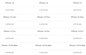 iPhone15系列电池容量是多少