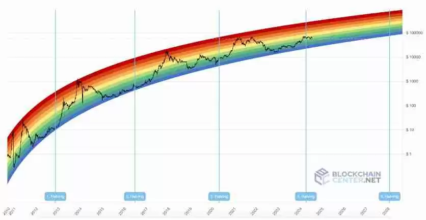 比特币彩虹图是什么以及如何使用？