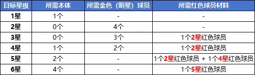 足球大人物球员升星与培养全攻略