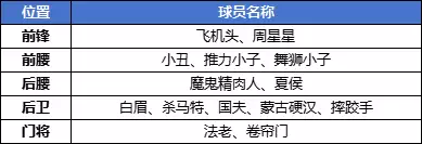 足球大人物球员升星与培养全攻略