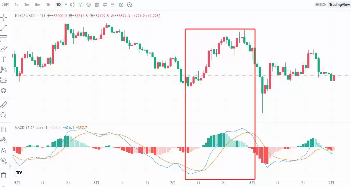 币圈8大最佳交易指标解读:RSI、移动平均线、布林带、MACD、成交量、随机指标、斐波那