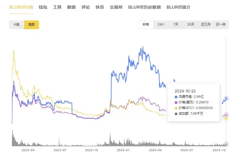 BLUR币是龙头币吗？BLUR币是哪个国家发行的？