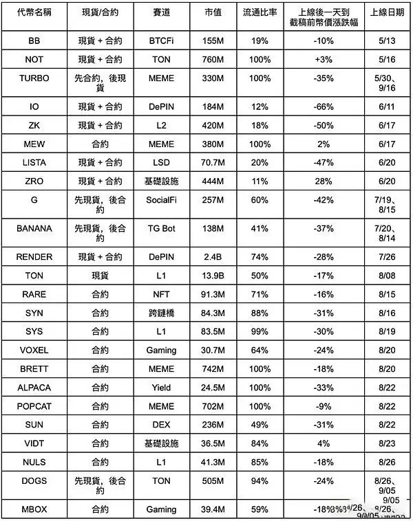 CZ回归币安疯狂上币用意何在？如何解读币安上币策略？市场未来预期如何？