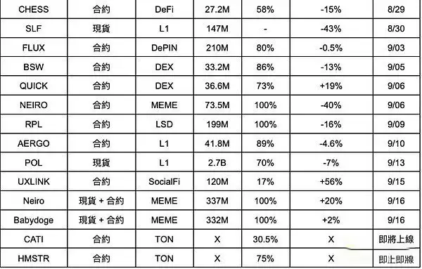 CZ回归币安疯狂上币用意何在？如何解读币安上币策略？市场未来预期如何？