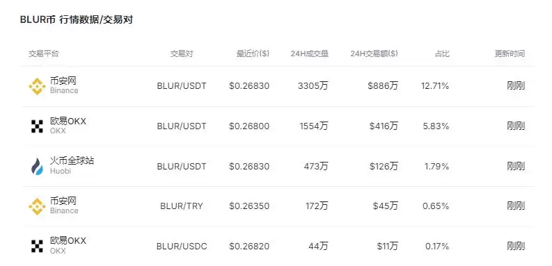 BLUR币是龙头币吗？BLUR币是哪个国家发行的？