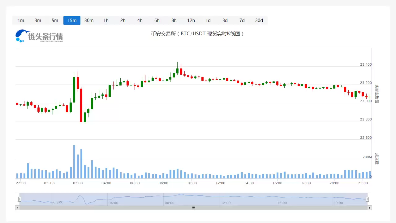 比特币今日最新币价 20230208比特币的价格是多少啊?