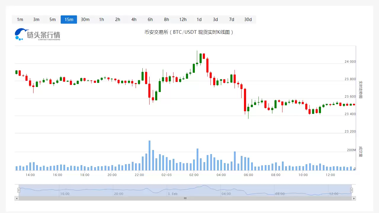 比特币价格今日行情_20230203比特币今日最新行情走势图