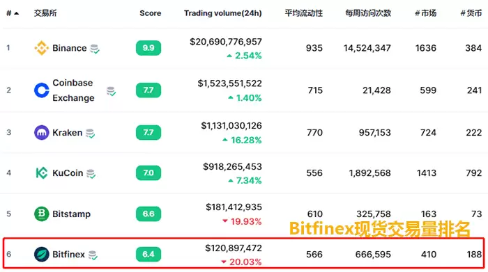 Bitfinex交易所安全性、平台特色、全球排名及优点/缺点介绍