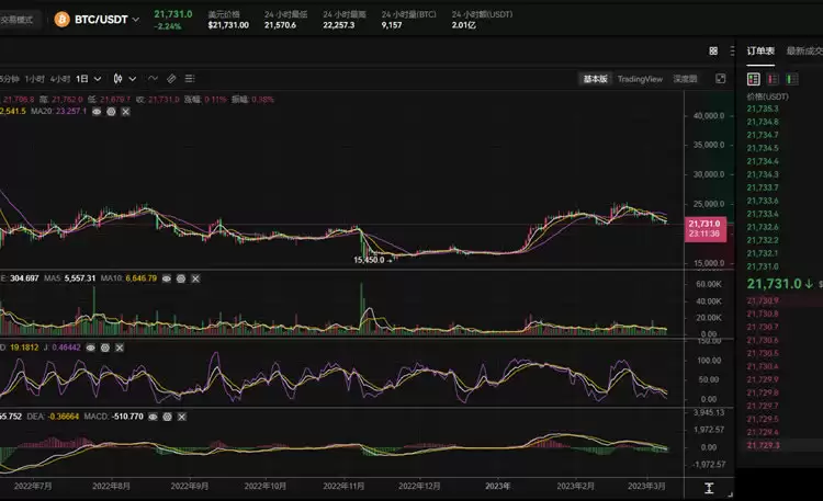 2023年比特币价格走势预测分析图