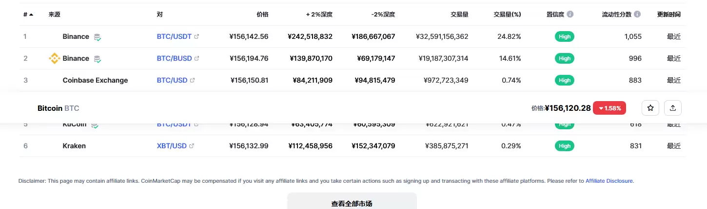 比特币价格今日行情 02月06日btc比特币一个多少美元USD?