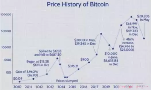比特币十年价格走势回顾 比特币未来走势分析及价格预测