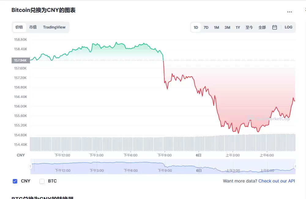 比特币价格今日行情 02月06日btc比特币一个多少美元USD?